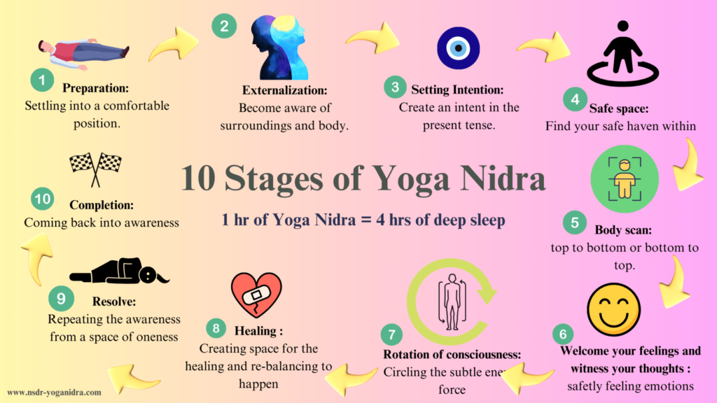 10 stages of Yoga Nidra