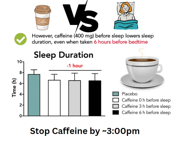 Sleep vs caffeine infographic. Should be taken 6 hours before bedtime