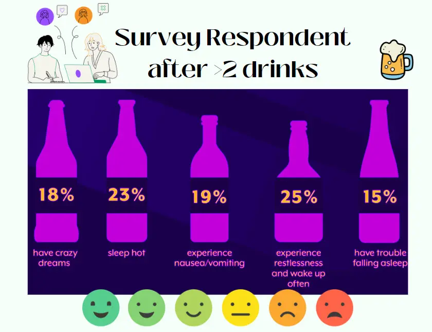 Survey Respondents after 2 Drinks