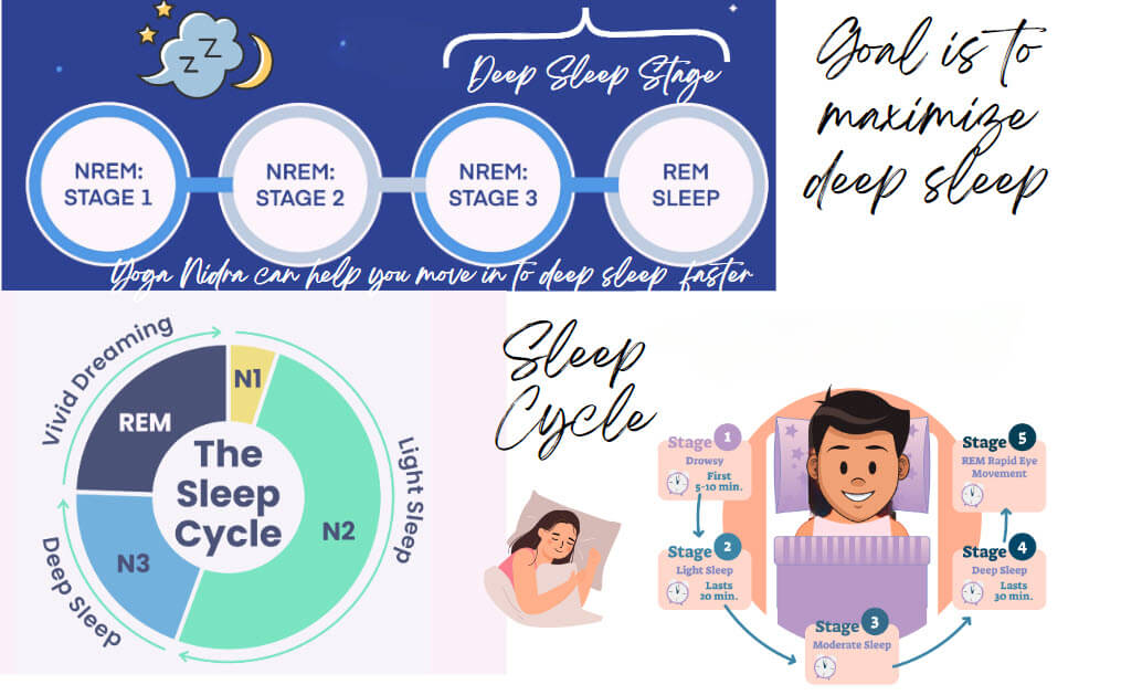 Stages of sleep 